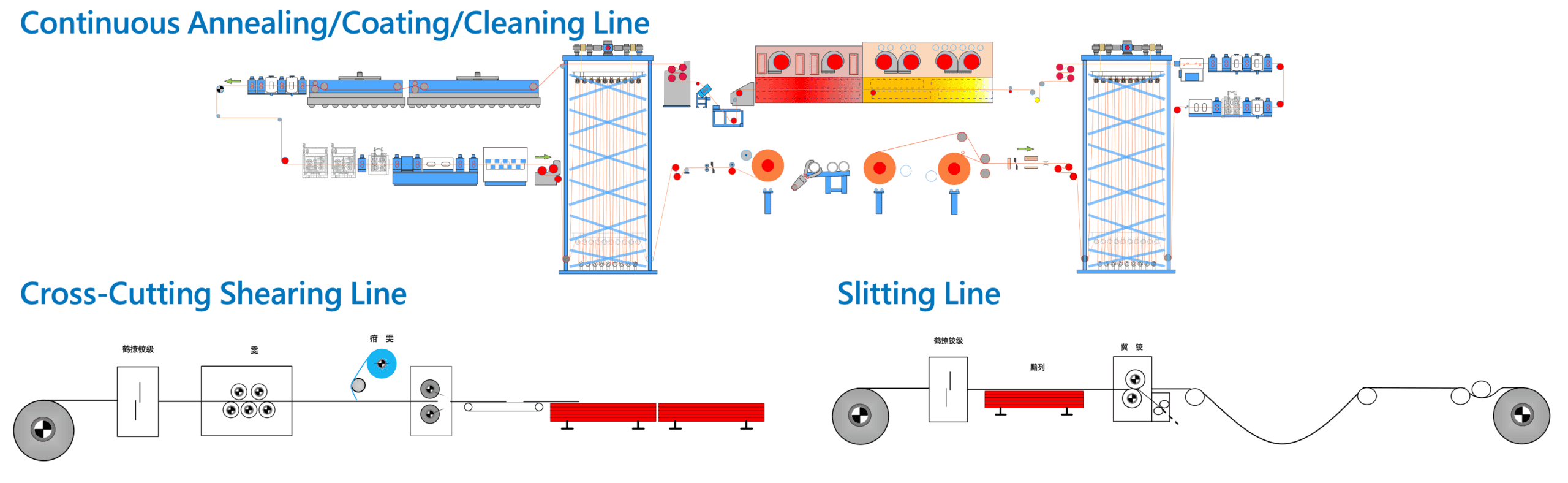 Processing copper with continuous annealing, coating, and cleaning lines.